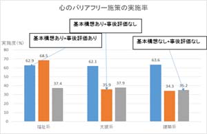 心のﾊﾞﾘｱﾌﾘｰ施策の実施策