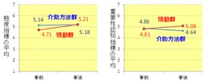 左図　態度指標の平均　右図　重要性認知指標の平均