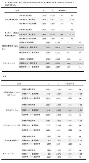 言語音の課題を解いた時のMann-Whitneyによる多重検定の結果、Bongerrioni correctionで確立を修正した