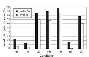 Word intelligibility for each condition.