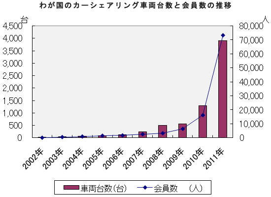わが国のカーシェアリング車両台数と会員数の推移