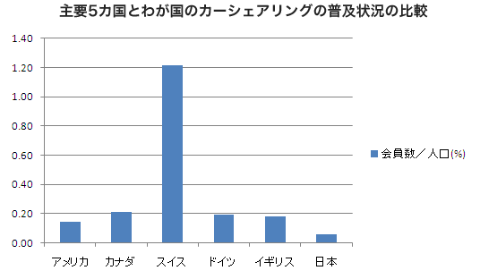 主要5カ国とわが国のカーシェアリングの普及状況の比較
