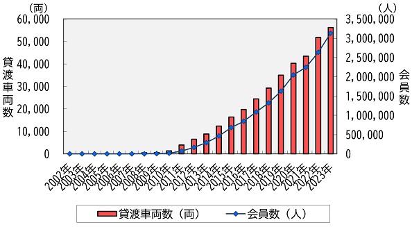わが国のカーシェアリング車両台数と会員数の推移