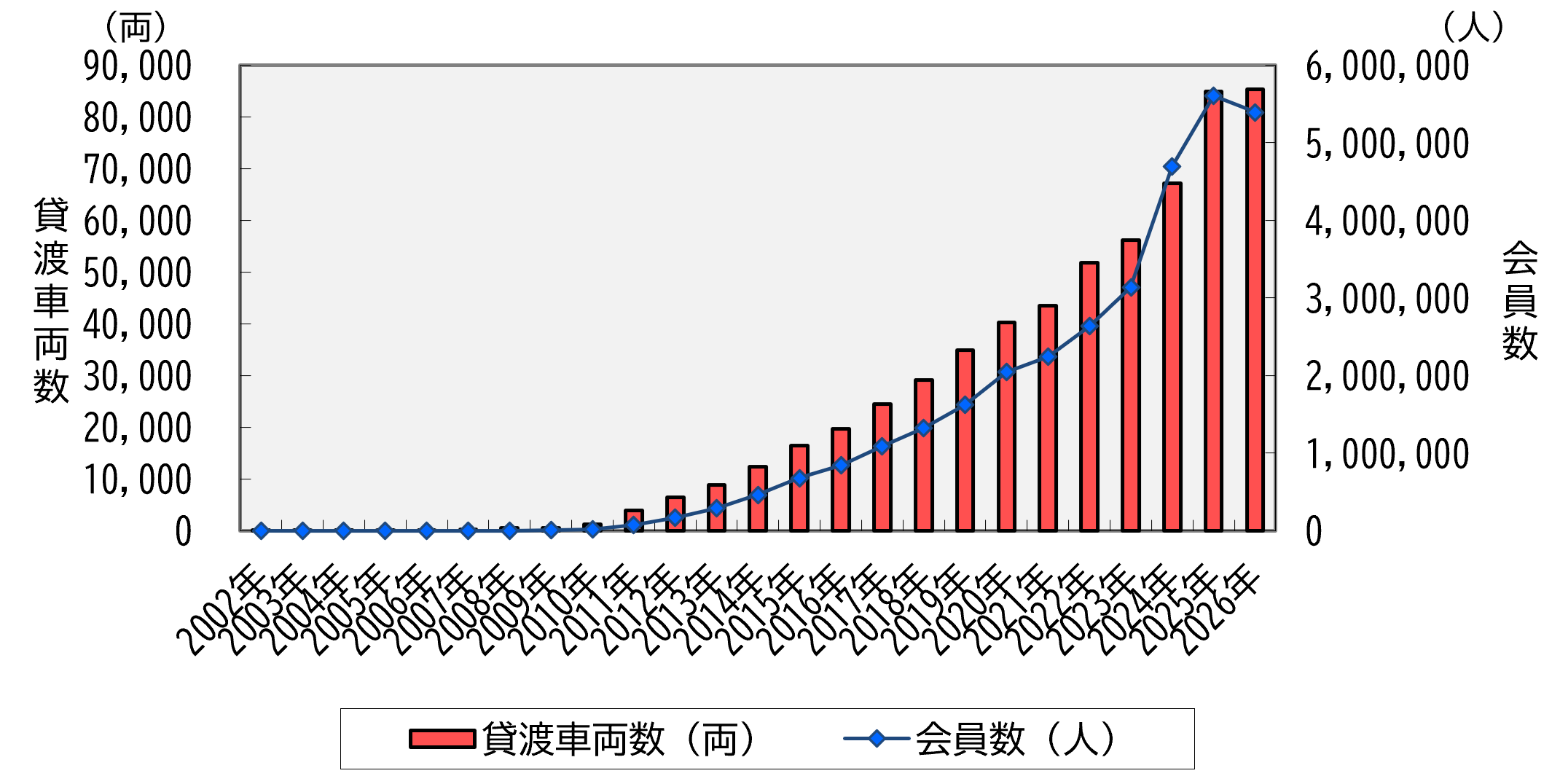 わが国のカーシェアリング車両台数と会員数の推移